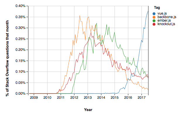 https://stackoverflow.blog/2018/01/11/brutal-lifecycle-javascript-frameworks/