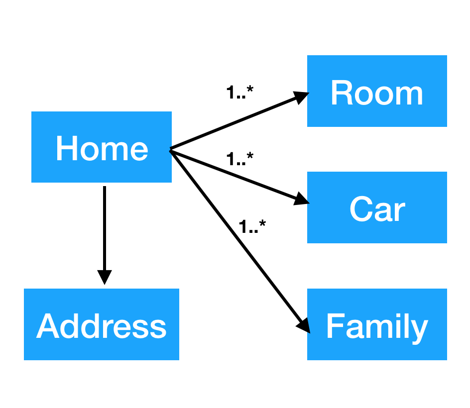 simple model